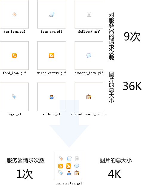 網(wǎng)站建設(shè)|css中用一張背景圖做頁面的技術(shù)有什么優(yōu)勢