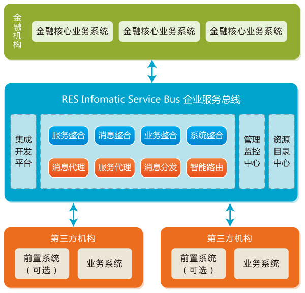 RES Infomatic Service Bus ҵ