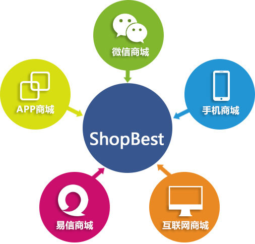 ShopBest商城系统